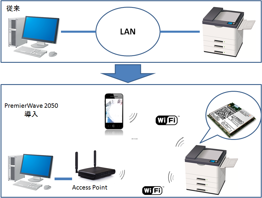 ネットワーク複合機のWiFi接続により、効率化UPと業務領域拡大をはかる